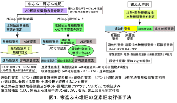 図1 家畜ふん堆肥の窒素肥効評価手法