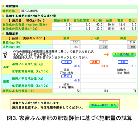 図3 家畜ふん堆肥の肥効評価に基づく施肥量の試算