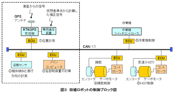 図3 田植ロボットの制御ブロック図