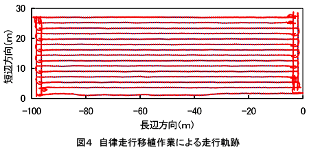 図4 自律走行移植作業による走行軌跡