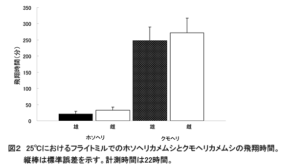 図2 25°Cにおけるフライトミルでのホソヘリカメムシとクモヘリカメムシの飛翔時間。縦棒は標準誤差を示す。計測時間は22時間。