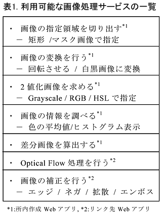 表1 利用可能な画像処理サービスの一覧