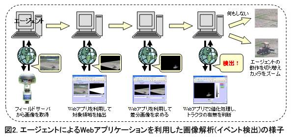 図2 エージェントによるWebアプリケーションを利用した画像解析(イベント検出)の様子