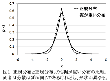 図1 正規分布と正規分布よりも裾が重い分布の比較。両者は分散はぼぼ同じであるけれども、形状が異なる。