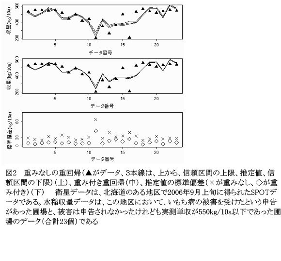 二 乗法 付き 最小 重み エクセルのソルバーを用いた最小二乗法