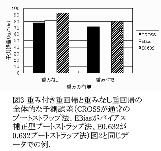 図3 重み付き重回帰と重みなし重回帰の全体的な予測誤差(CROSSが通常のブートストラップ法、EBiasがバイアス補正型ブートストラップ法、E0.632が0.632ブートストラップ法)図2と同じデータでの例.