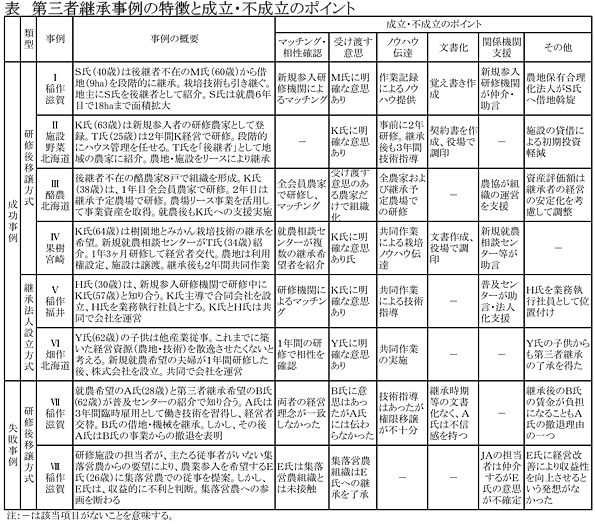 表 第三者継承事例の特徴と成立・不成立のポイント