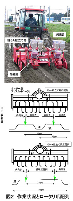 図2 作業状況とロータリ爪配列