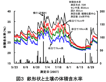 図3 畝形状と土壌の体積含水率