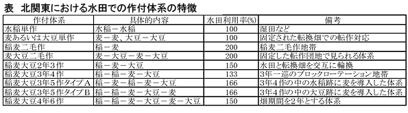 表 北関東における水田での作付体系の特徴