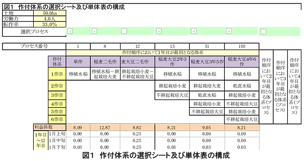 図1 作付体系の選択シート及び単体表の構成