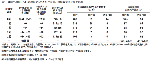 表1 畦畔での刈り払い処理がアシカキの生育量と水稲収量に及ぼす影響