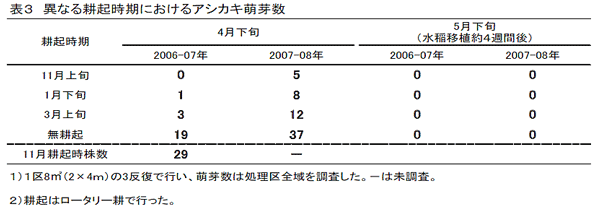 表3 異なる耕起時期におけるアシカキ萌芽数