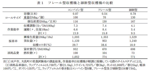 表1 フレール型収穫機と細断型収穫機の比較