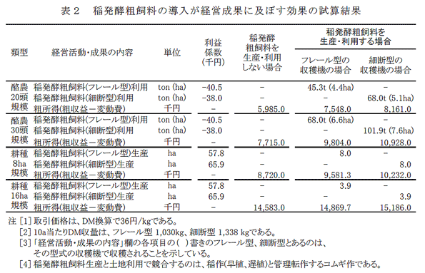 表2 稲発酵粗飼料の導入が経営成果に及ぼす効果の試算結果