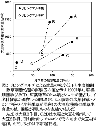 図2 リビングマルチによる雑草の密度低下と生育抑制除草剤無処理の試験区の値を示す(2007年)。転換畑圃場(ABCD、広葉雑草のヒユ類とシロザが優占し、イネ科雑草が混在)と畑圃場(E、ヒユ類等の広葉雑草とメヒシバ等のイネ科雑草が混在)の大豆収穫時の雑草生育量の値。圃場が同じものを点線で結んだ。AとBは大豆3作目、CとDは水稲と大豆を輪作して大豆2作目、Eは前作トウモロコシでその前まで大豆4作連作。ただしBとDは不耕起栽培。