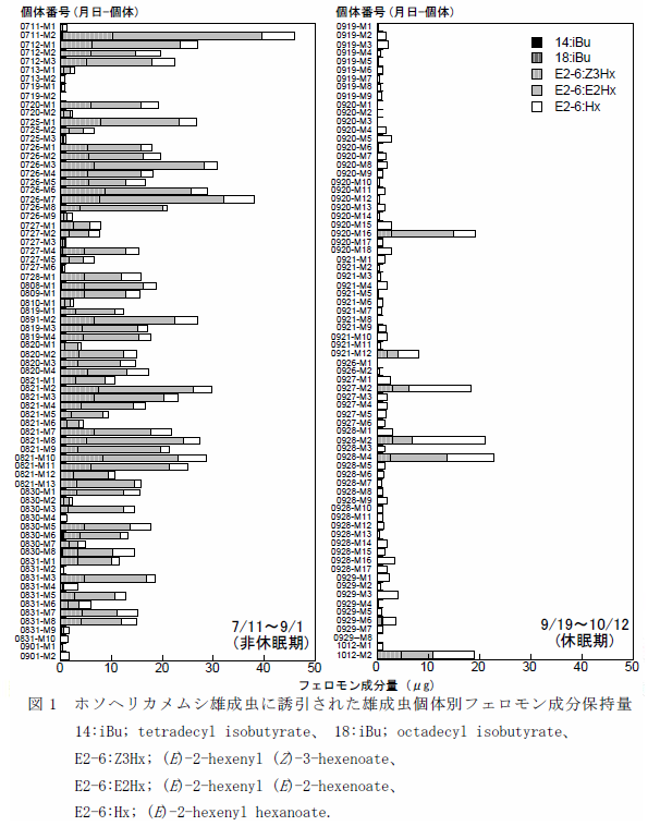 図1 ホソヘリカメムシ雄成虫に誘引された雄成虫個体別フェロモン成分保持量