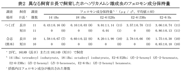 表2 異なる飼育日長で飼育したホヘソリカメムシ雄成虫のフェロモン成分保持量