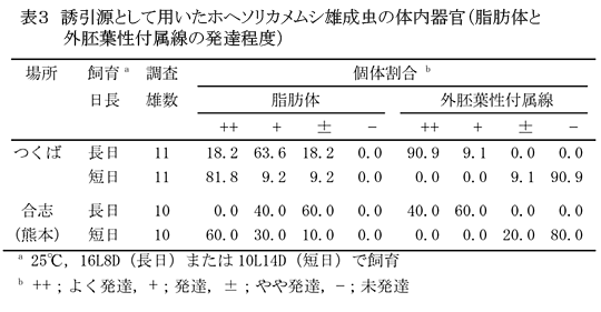 表3 誘引源として用いたホヘソリカメムシ雄成虫の体内器官(脂肪体と外胚葉性付属線の発達程度)