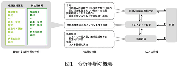 図1 分析手順の概要