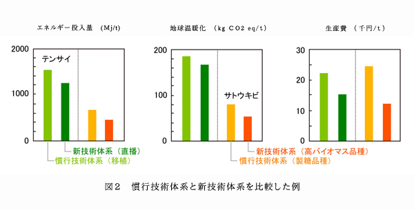 図2 慣行技術体系と新技術体系を比較した例