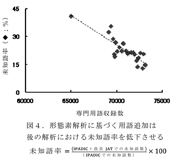 図4 形態素解析に基づく用語追加は後の解析における未知語率を低下させる