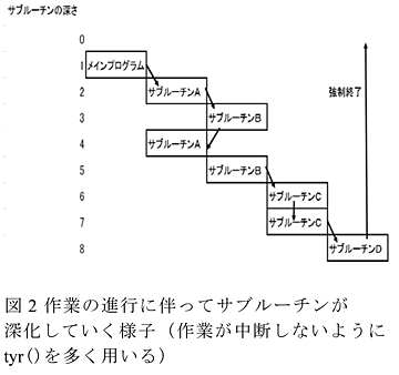 図2 作業の進行に伴ってサブルーチンが深化していく様子(作業が中断しないようにtyr()を多く用いる)