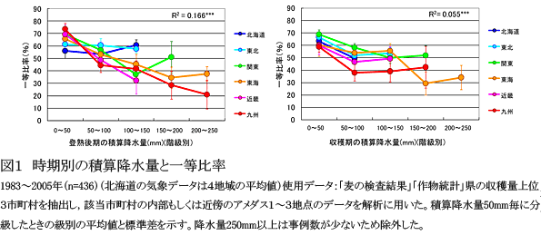 図1 時期別の積算降水量と一等比率