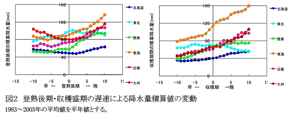 図2 登熟後期・収穫盛期の遅速による降水量積算値の変動