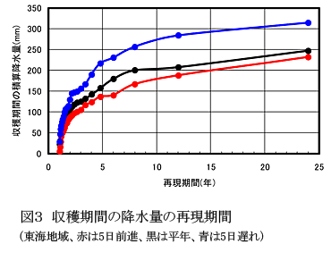 図3 収穫期間の降水量の再現期間(東海地域、赤は5日前進、黒は平年、青は5日遅れ)