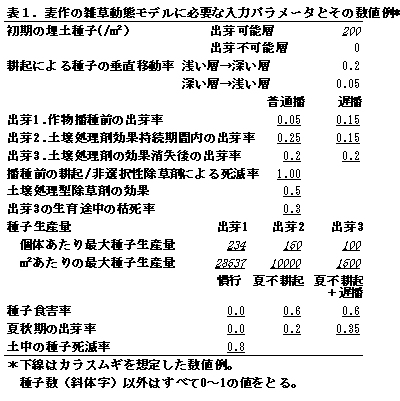 表1 麦作の雑草動態モデルに必要な入力パラメータとその数値例*