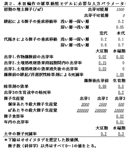 表2 水田輪作の雑草動態モデルに必要な入力パラメータ*