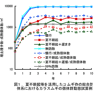 図1 夏不耕起等を活用したコムギ作の総合防体系におけるカラスムギの個体群動態試算例