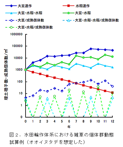 図2 水田輪作体系における雑草の個体群動態試算例(オオイヌタデを想定した)