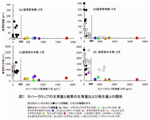 図1 カバークロップの生育量と雑草の生育量および発生量との関係