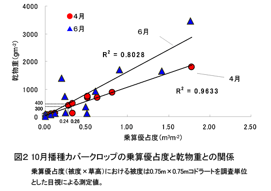 図2 10月播種カバークロップの乗算優占度と乾物重との関係