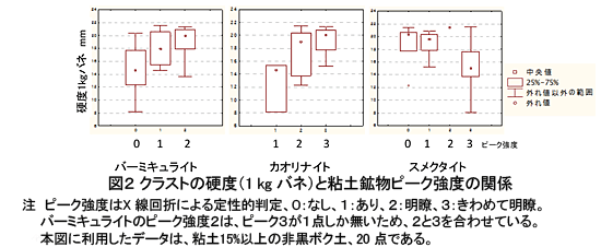 図2 クラストの硬度(1 kg バネ)と粘土鉱物ピーク強度の関係