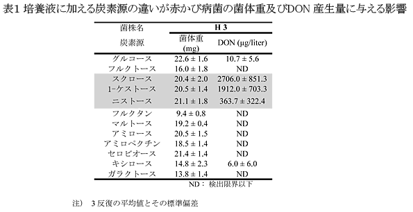 表1 培養液に加える炭素源の違いが赤かび病菌の菌体重及びDON産生量に与える影響