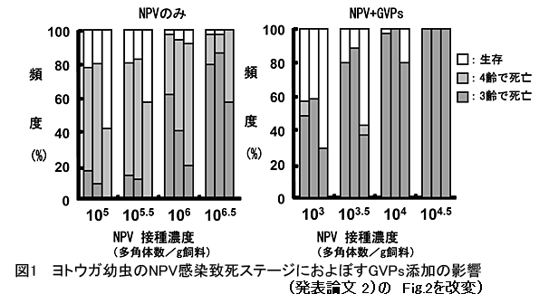 図1 ヨトウガ幼虫のNPV感染致死ステージにおよぼすGVPs添加の影響