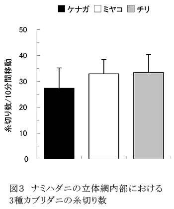 図3 ナミハダニの立体網内部における3種カブリダニの糸切り数