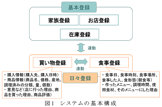 図1 システムの基本構成