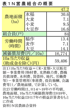 表1 N営農組合の概要