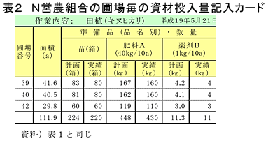 表2 N営農組合の圃場毎の資材投入量記入カード