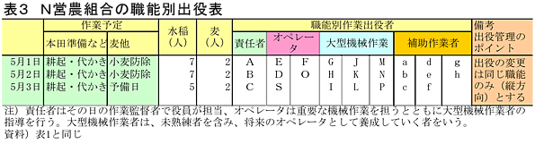 表3 N営農組合の職能別出役表