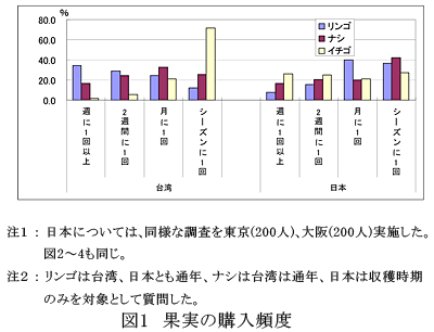図1 果実の購入頻度