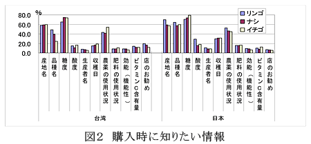 図2 購入時に知りたい情報