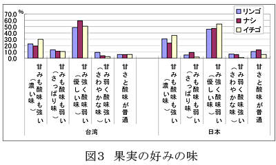 図3 果実の好みの味