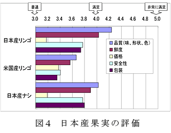 図4 日本産果実の評価