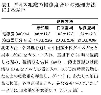 表1 ダイズ組織の損傷度合いの処理方法による違い