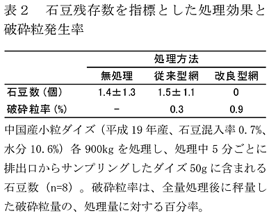 表2 石豆残存数を指標とした処理効果と破砕粒発生率